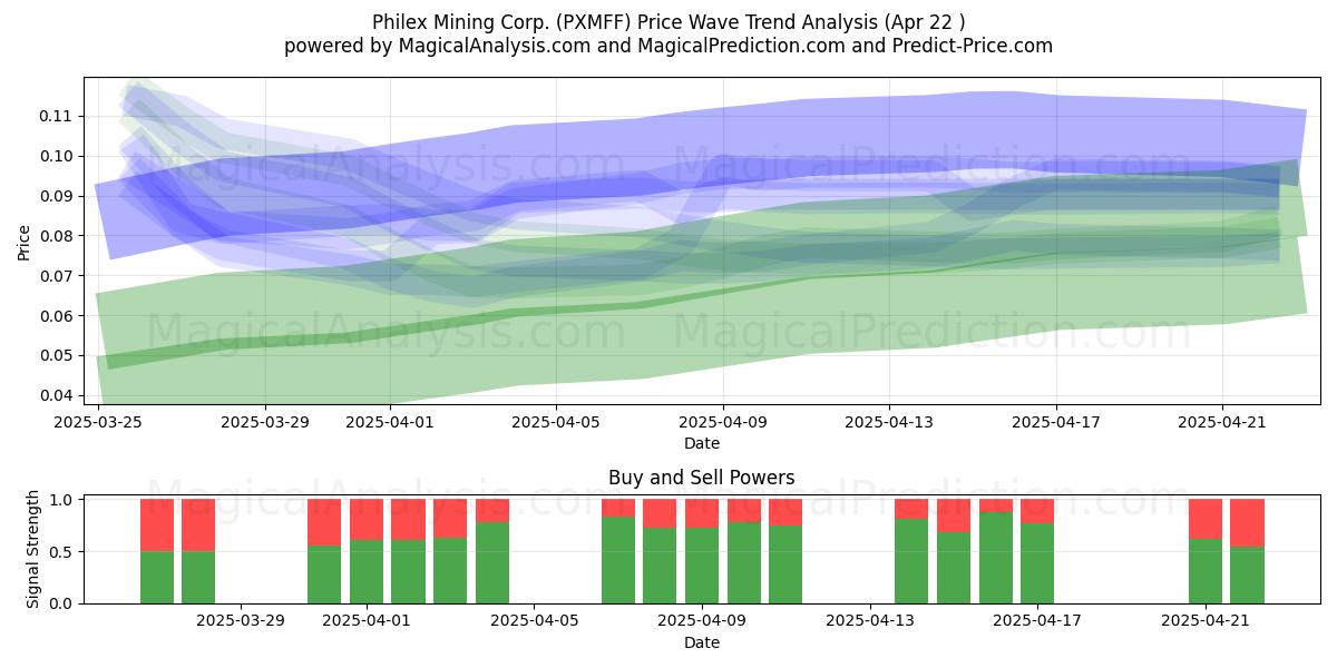  Philex Mining Corp. (PXMFF) Support and Resistance area (22 Apr) 