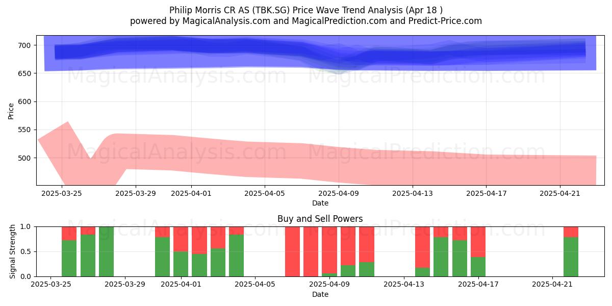  Philip Morris CR AS (TBK.SG) Support and Resistance area (18 Apr) 
