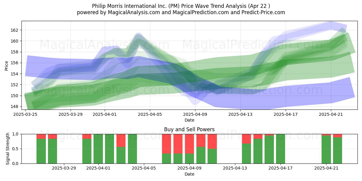  Philip Morris International Inc. (PM) Support and Resistance area (22 Apr) 