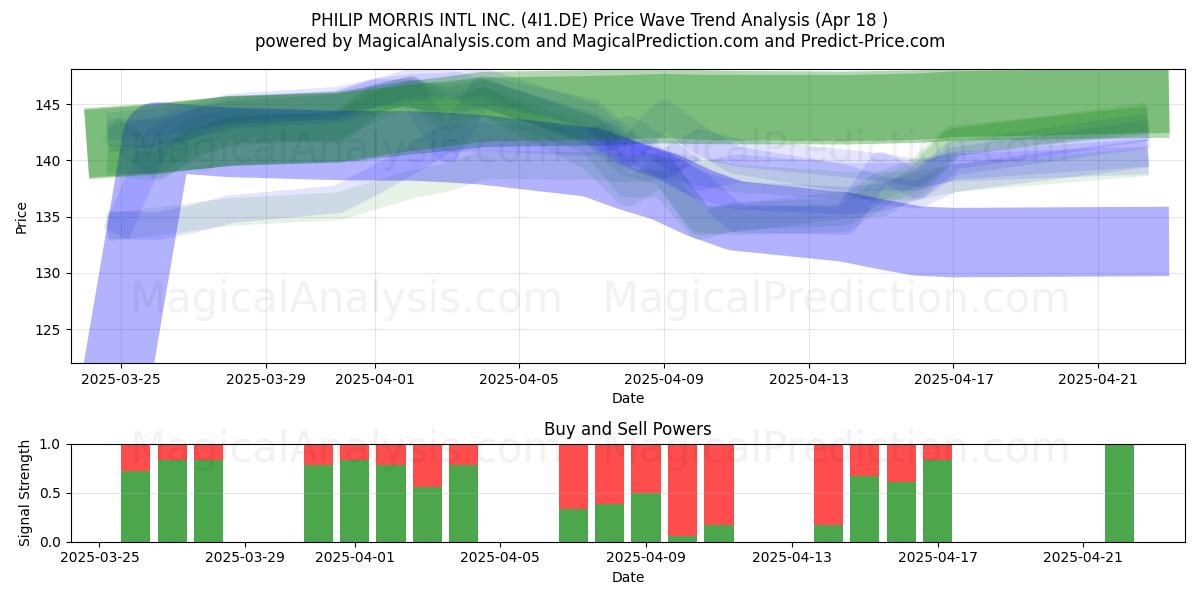  PHILIP MORRIS INTL INC. (4I1.DE) Support and Resistance area (18 Apr) 
