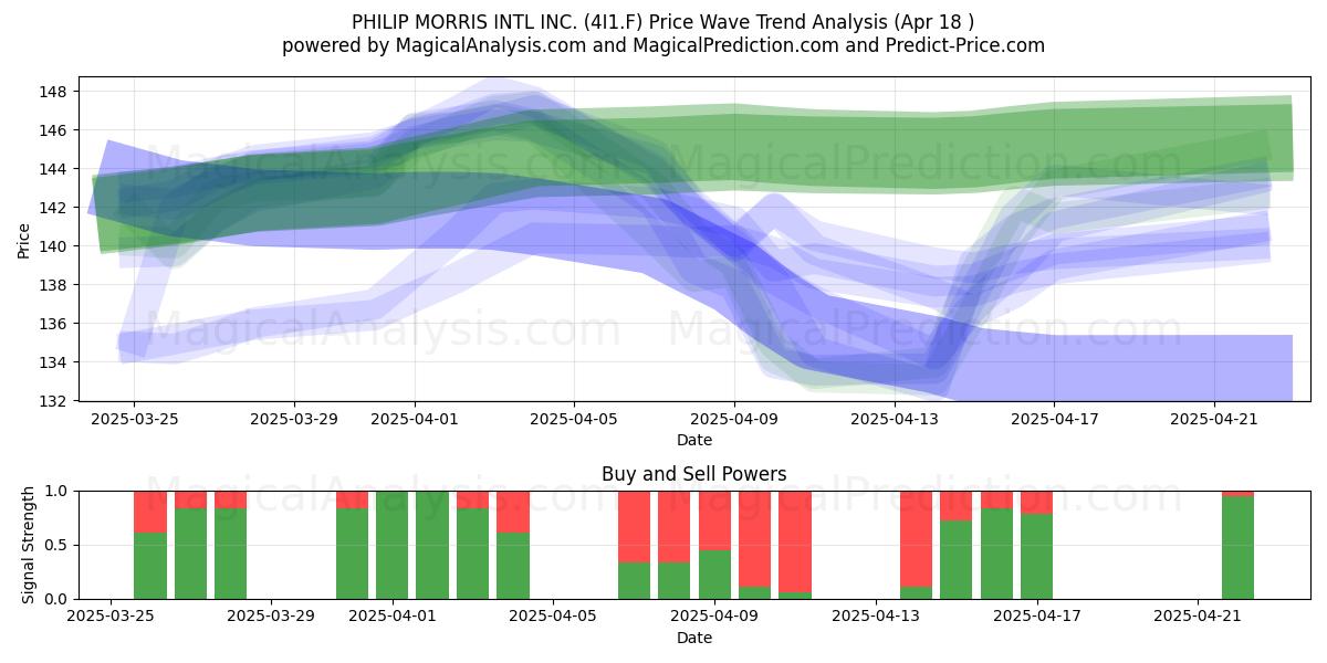  PHILIP MORRIS INTL INC. (4I1.F) Support and Resistance area (18 Apr) 