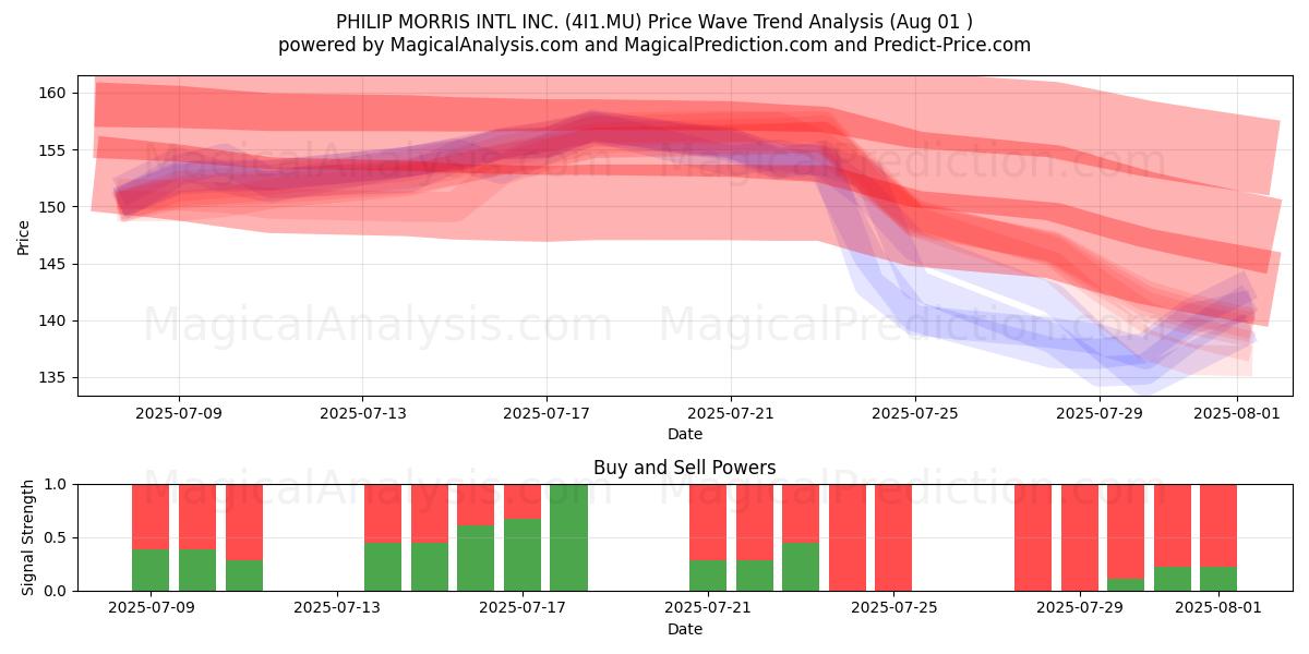  PHILIP MORRIS INTL INC. (4I1.MU) Support and Resistance area (31 Jul) 