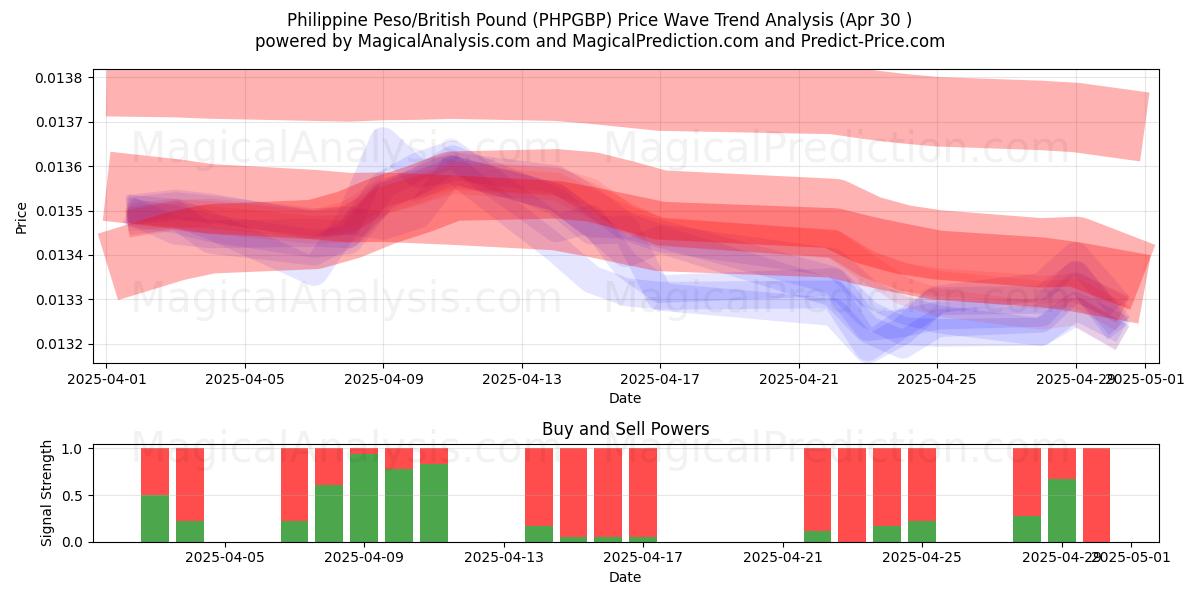  菲律宾比索/英镑 (PHPGBP) Support and Resistance area (30 Apr) 