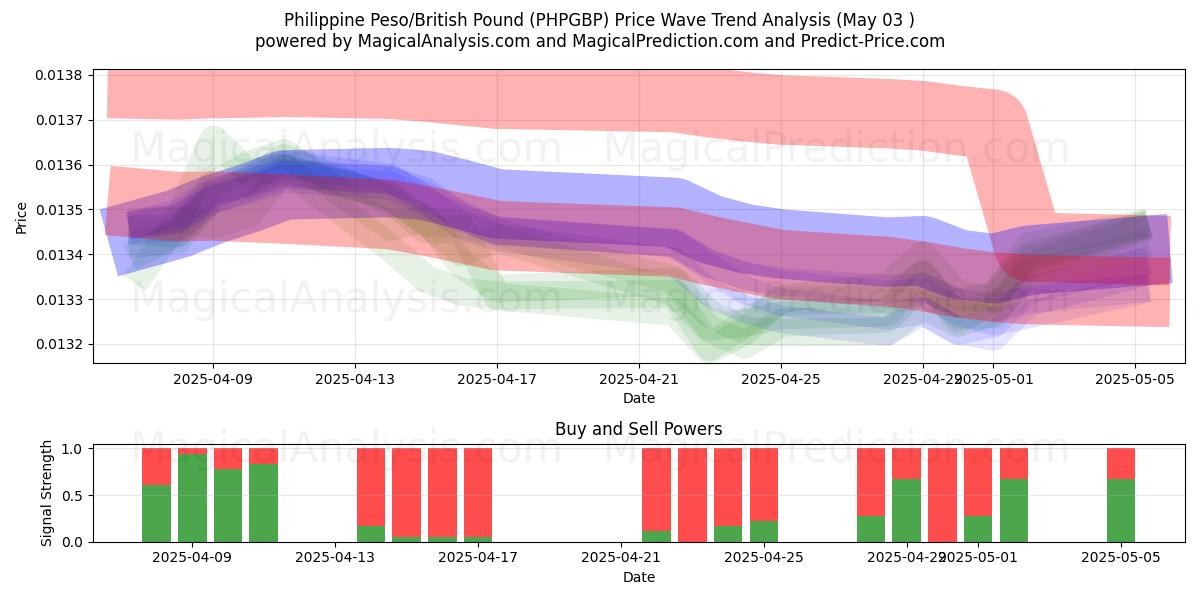  Filippiinien peso / Englannin punta (PHPGBP) Support and Resistance area (03 May) 