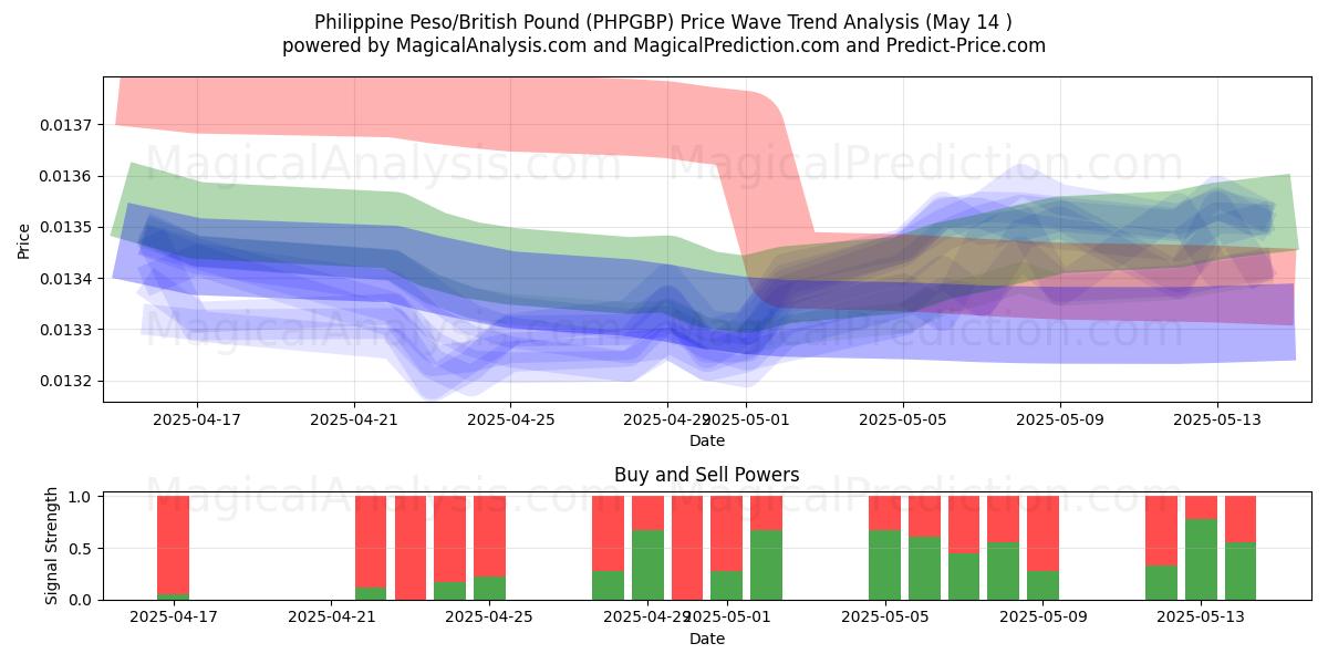  Philippine Peso/British Pound (PHPGBP) Support and Resistance area (14 May) 