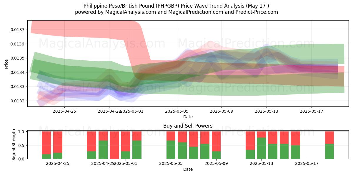  Filippinsk peso/britisk pund (PHPGBP) Support and Resistance area (17 May) 