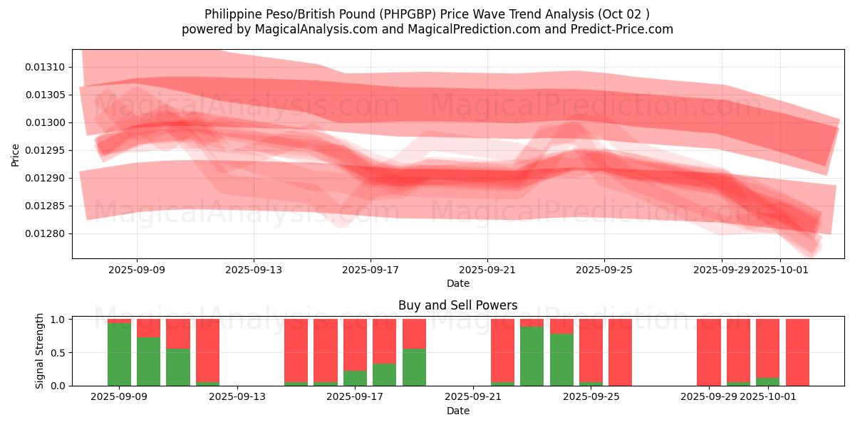 फिलीपीनी पेसो/ब्रिटिश पाउंड (PHPGBP) Support and Resistance area (26 Sep) 