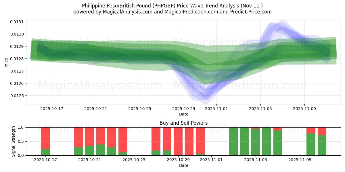  फिलीपीनी पेसो/ब्रिटिश पाउंड (PHPGBP) Support and Resistance area (10 Nov) 