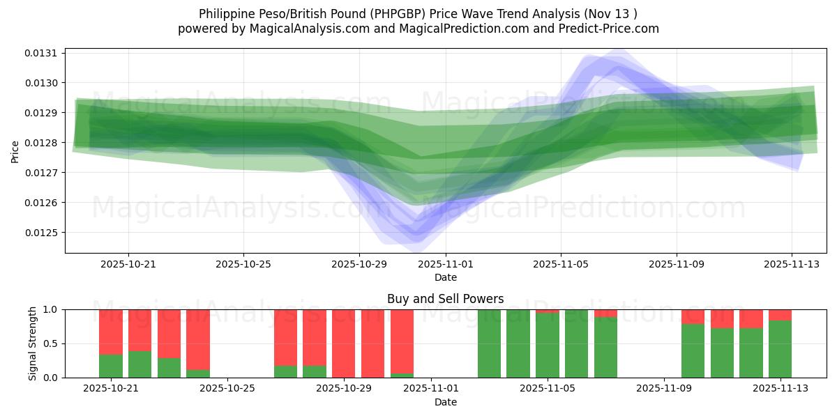  フィリピンペソ/イギリスポンド (PHPGBP) Support and Resistance area (12 Nov) 