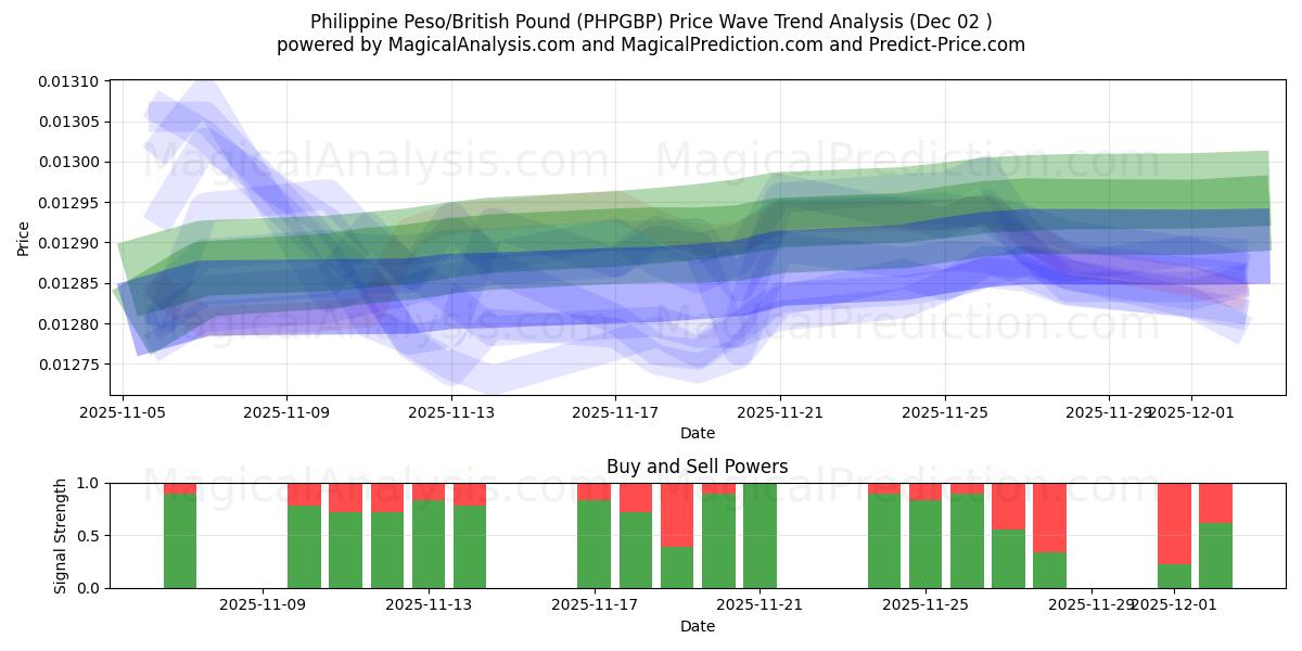  Philippinischer Peso/Britisches Pfund (PHPGBP) Support and Resistance area (01 Dec) 