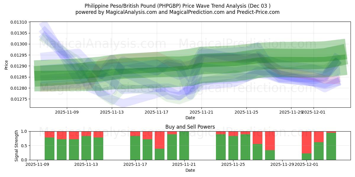  Philippine Peso/British Pound (PHPGBP) Support and Resistance area (02 Dec) 