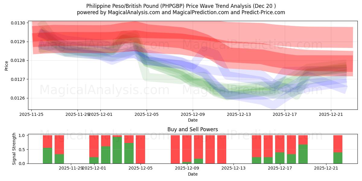  Peso Filipino/Libra Esterlina (PHPGBP) Support and Resistance area (19 Dec) 