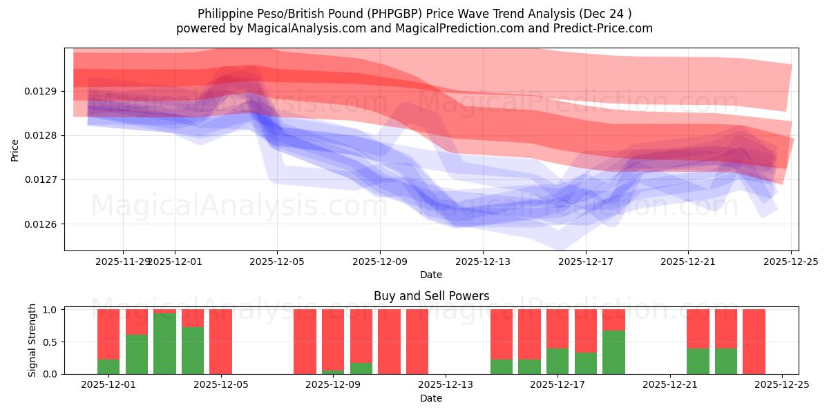  Filipin Pezosu/İngiliz Poundu (PHPGBP) Support and Resistance area (23 Dec) 