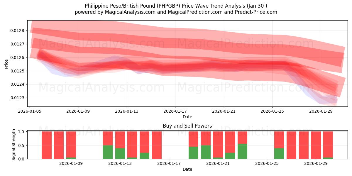  Peso filippino/Sterlina britannica (PHPGBP) Support and Resistance area (29 Jan) 