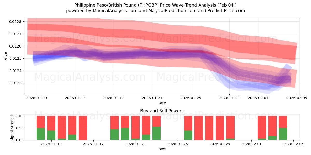  Peso philippin/Livre sterling (PHPGBP) Support and Resistance area (03 Feb) 