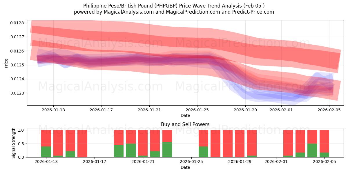  Filipin Pezosu/İngiliz Poundu (PHPGBP) Support and Resistance area (04 Feb) 