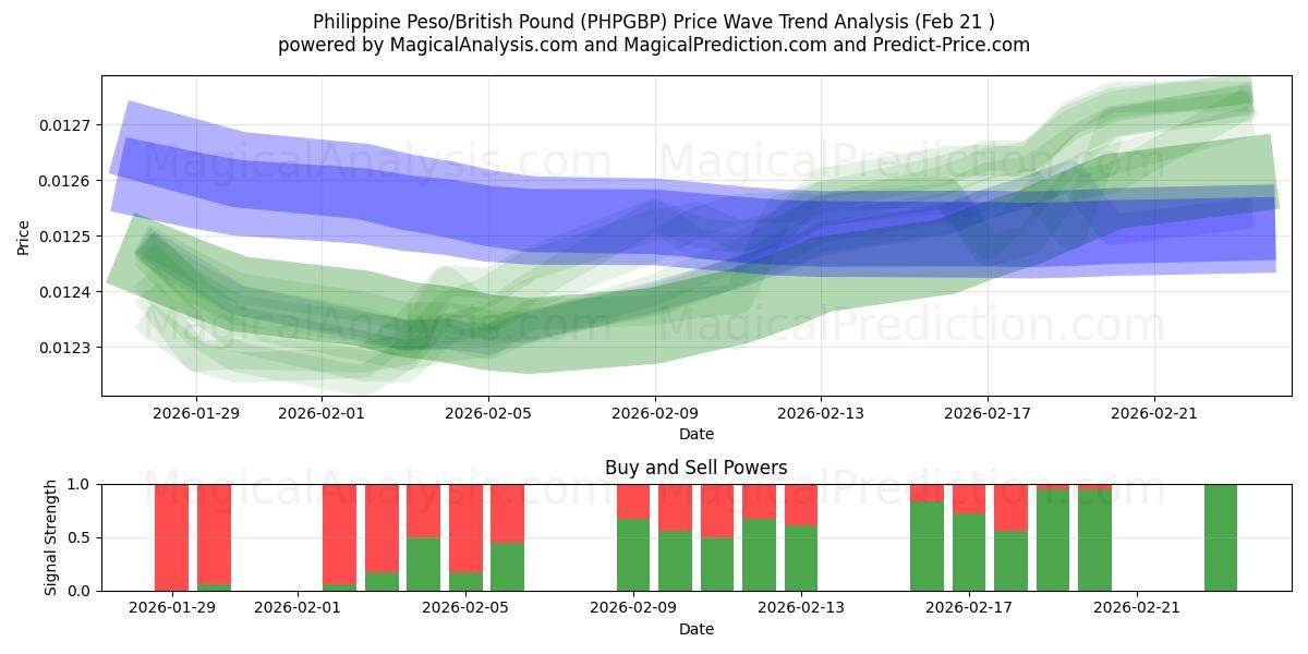  Philippine Peso/British Pound (PHPGBP) Support and Resistance area (20 Feb) 