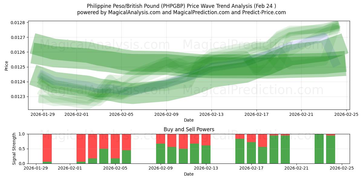  Filippiinien peso / Englannin punta (PHPGBP) Support and Resistance area (23 Feb) 