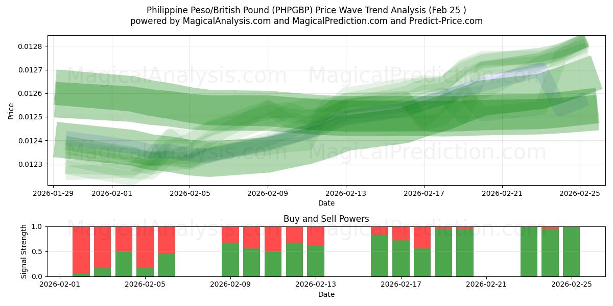  Peso philippin/Livre sterling (PHPGBP) Support and Resistance area (24 Feb) 