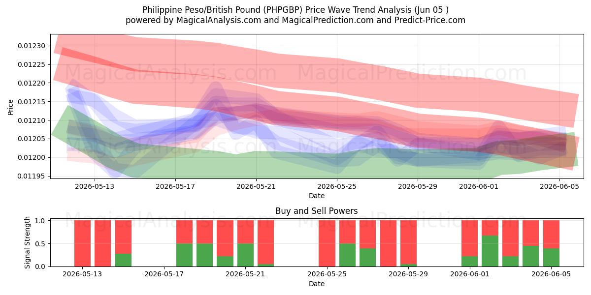  Filippinsk peso/britisk pund (PHPGBP) Support and Resistance area (03 Jun) 