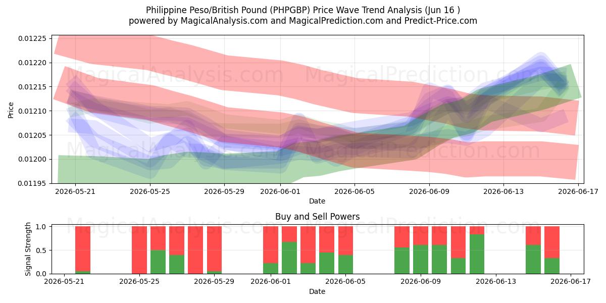  Filippinsk peso/britisk pund (PHPGBP) Support and Resistance area (09 Jun) 