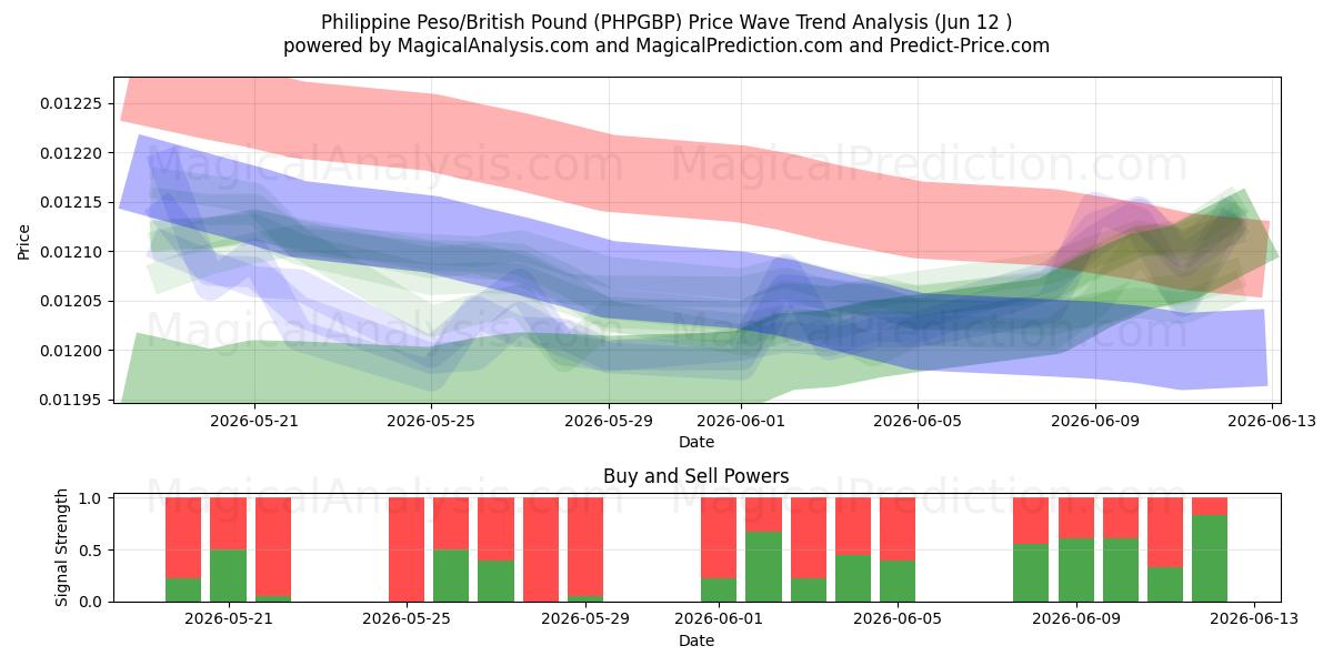  Filippinsk peso/britisk pund (PHPGBP) Support and Resistance area (10 Jun) 