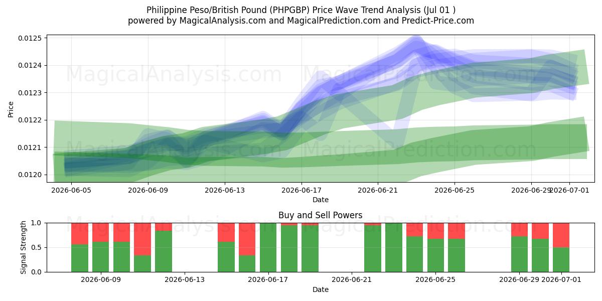  Philippinischer Peso/Britisches Pfund (PHPGBP) Support and Resistance area (29 Jun) 