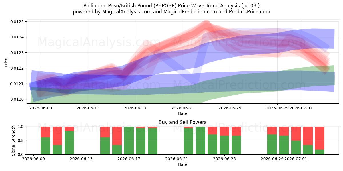  پزو فیلیپین/پوند انگلیس (PHPGBP) Support and Resistance area (02 Jul) 