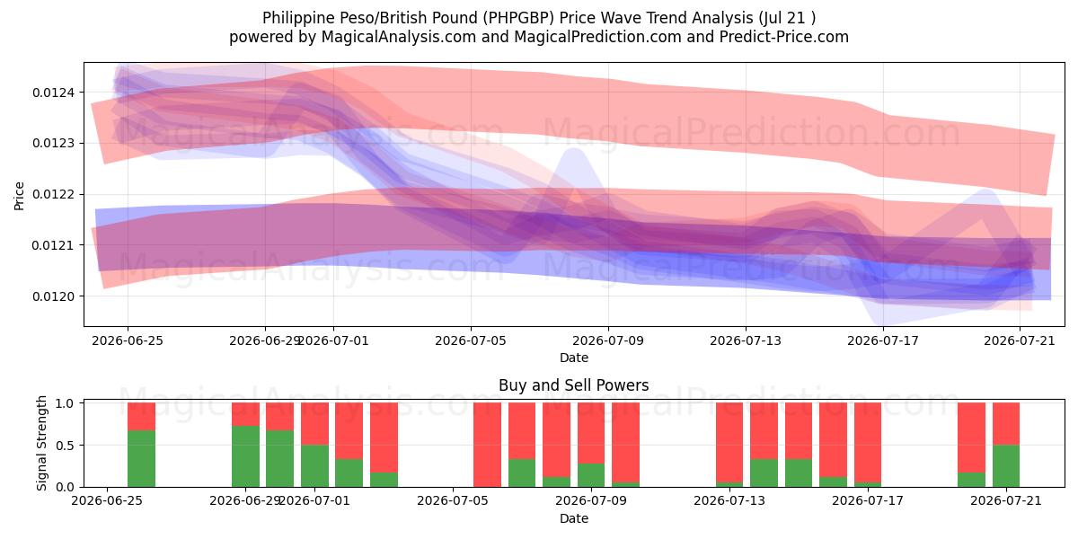  Peso Filipino/Libra Esterlina (PHPGBP) Support and Resistance area (20 Jul) 