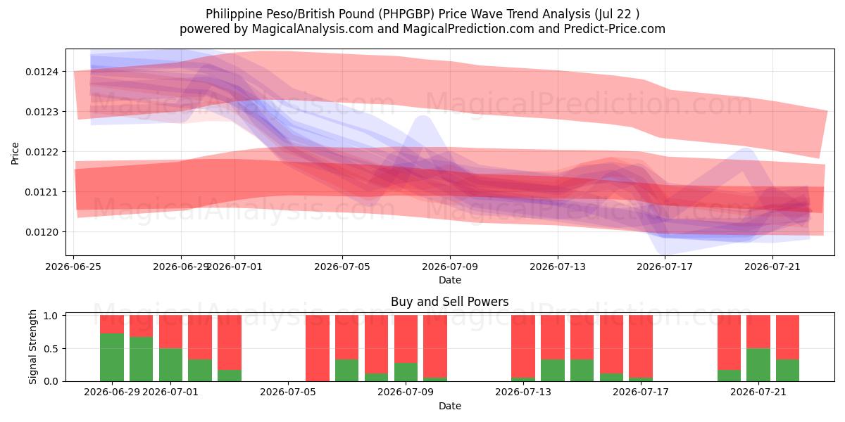  Philippine Peso/British Pound (PHPGBP) Support and Resistance area (21 Jul) 