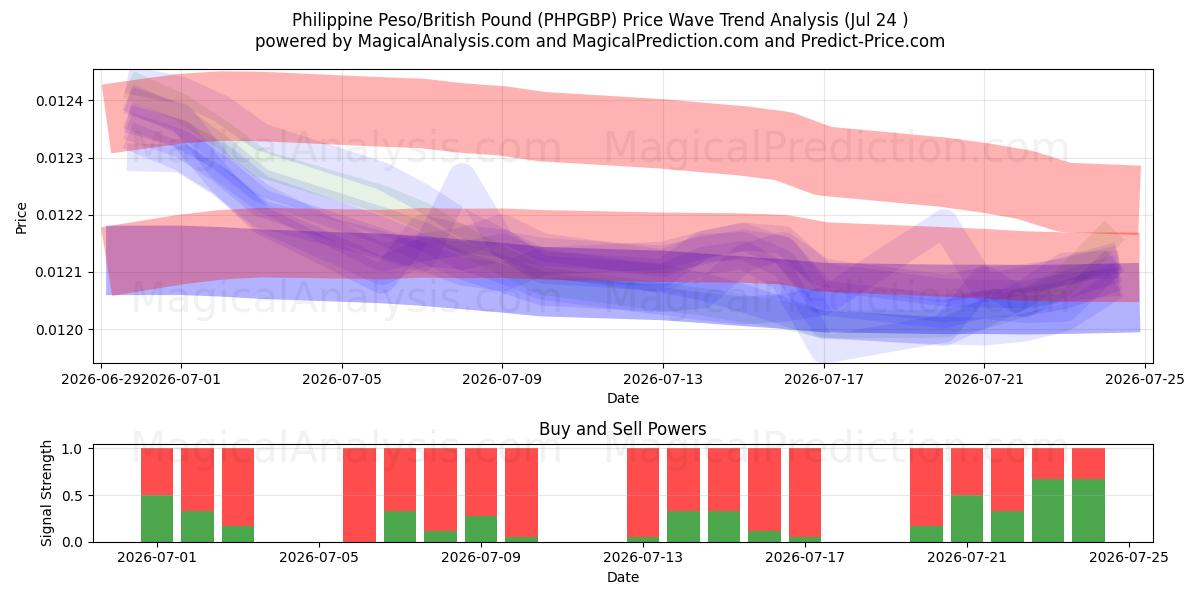  البيزو الفلبيني/الجنيه الاسترليني (PHPGBP) Support and Resistance area (23 Jul) 