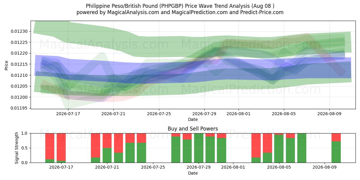  Peso Filipino/Libra Esterlina (PHPGBP) Support and Resistance area (07 Aug) 