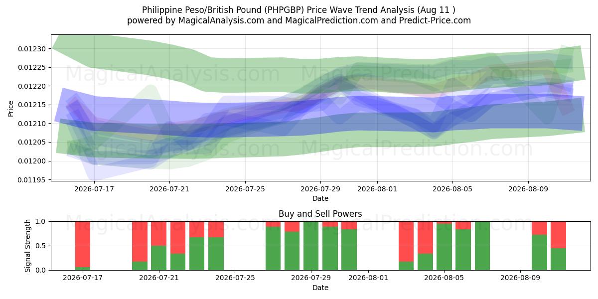  Peso filipino/Libra británica (PHPGBP) Support and Resistance area (10 Aug) 