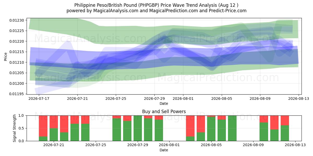  Philippine Peso/British Pound (PHPGBP) Support and Resistance area (11 Aug) 