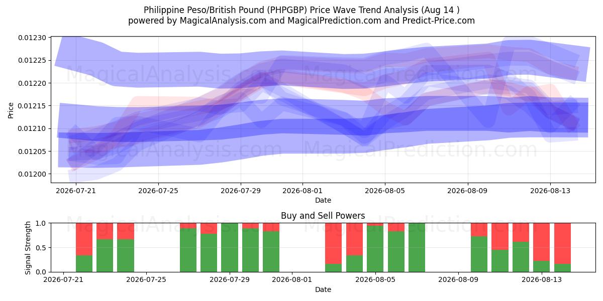  菲律宾比索/英镑 (PHPGBP) Support and Resistance area (13 Aug) 