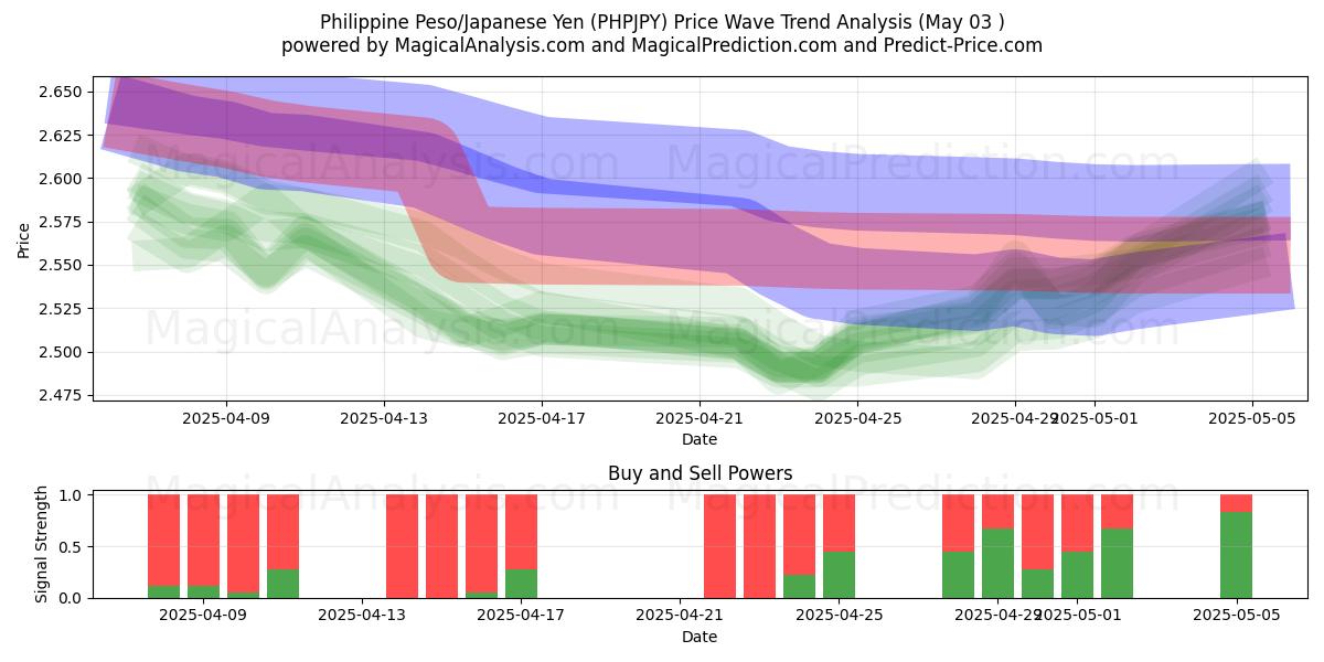  Peso filippino/Yen giapponese (PHPJPY) Support and Resistance area (03 May) 