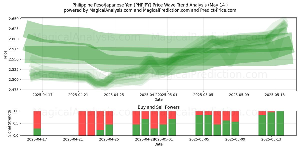  Philippine Peso/Japanese Yen (PHPJPY) Support and Resistance area (14 May) 