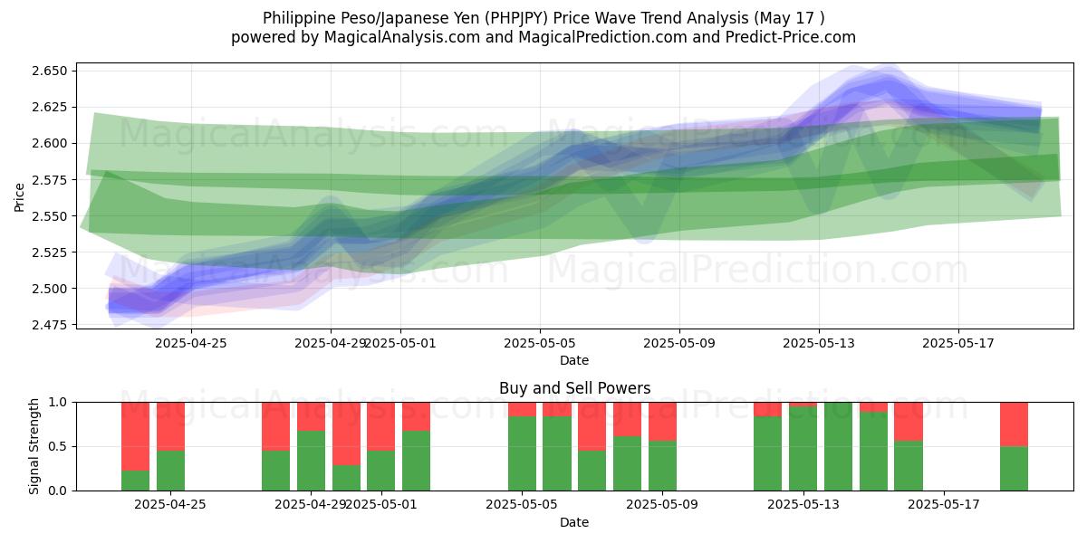  फिलीपीन पेसो/जापानी येन (PHPJPY) Support and Resistance area (17 May) 