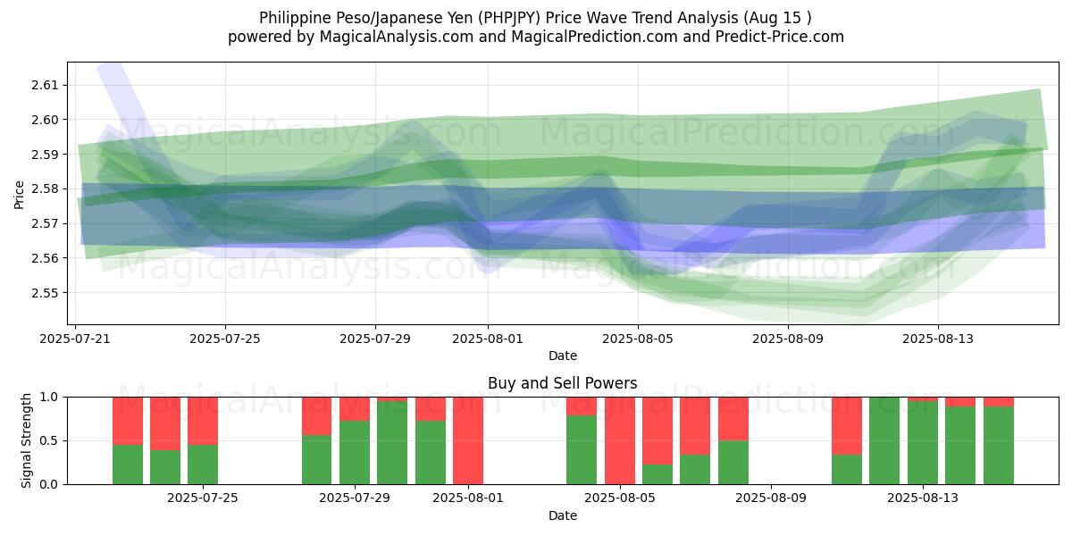  پزو فیلیپین/ین ژاپن (PHPJPY) Support and Resistance area (14 Aug) 