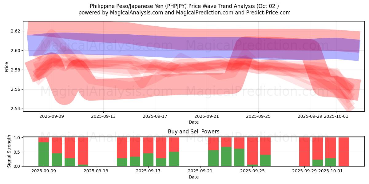  Peso filipino/Yen japonés (PHPJPY) Support and Resistance area (26 Sep) 