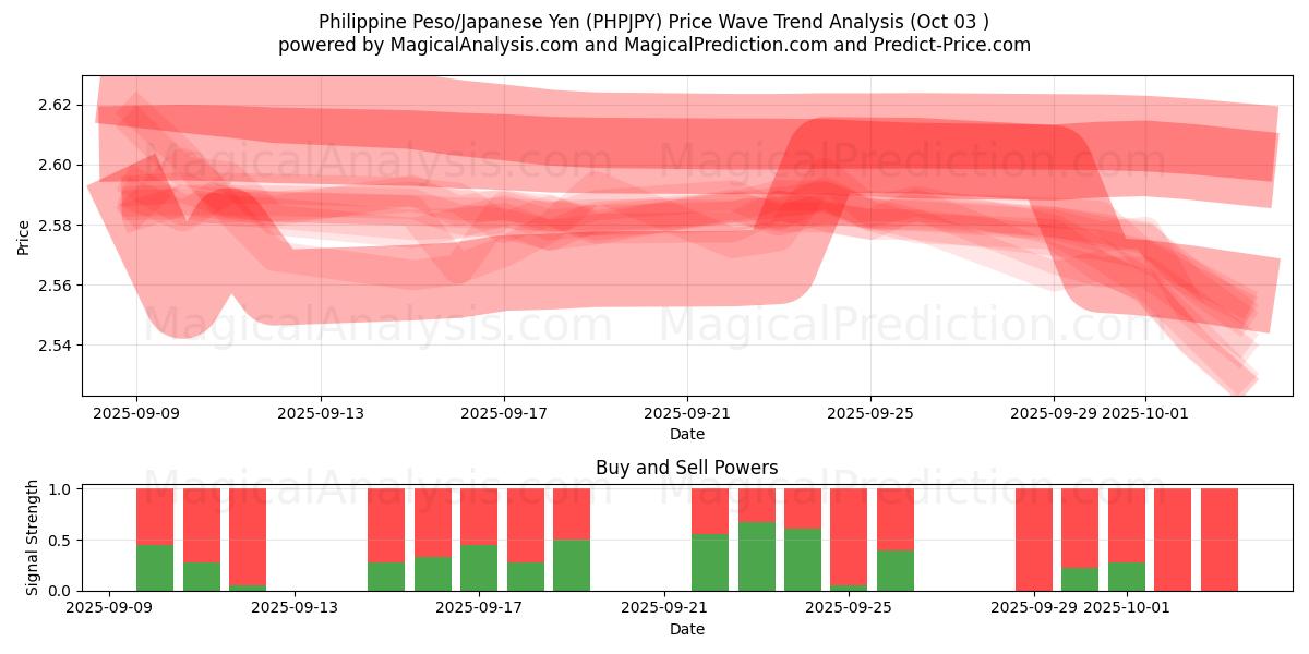  Filippinsk peso/japansk yen (PHPJPY) Support and Resistance area (02 Oct) 