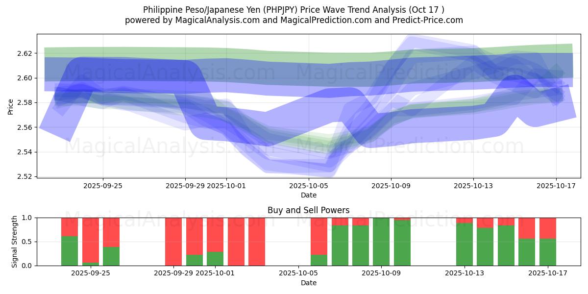  Filipin Pezosu/Japon Yeni (PHPJPY) Support and Resistance area (16 Oct) 