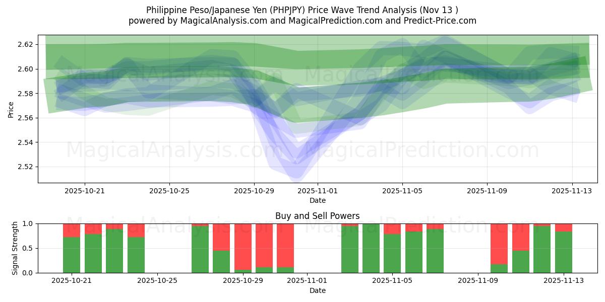  Philippine Peso/Japanese Yen (PHPJPY) Support and Resistance area (12 Nov) 