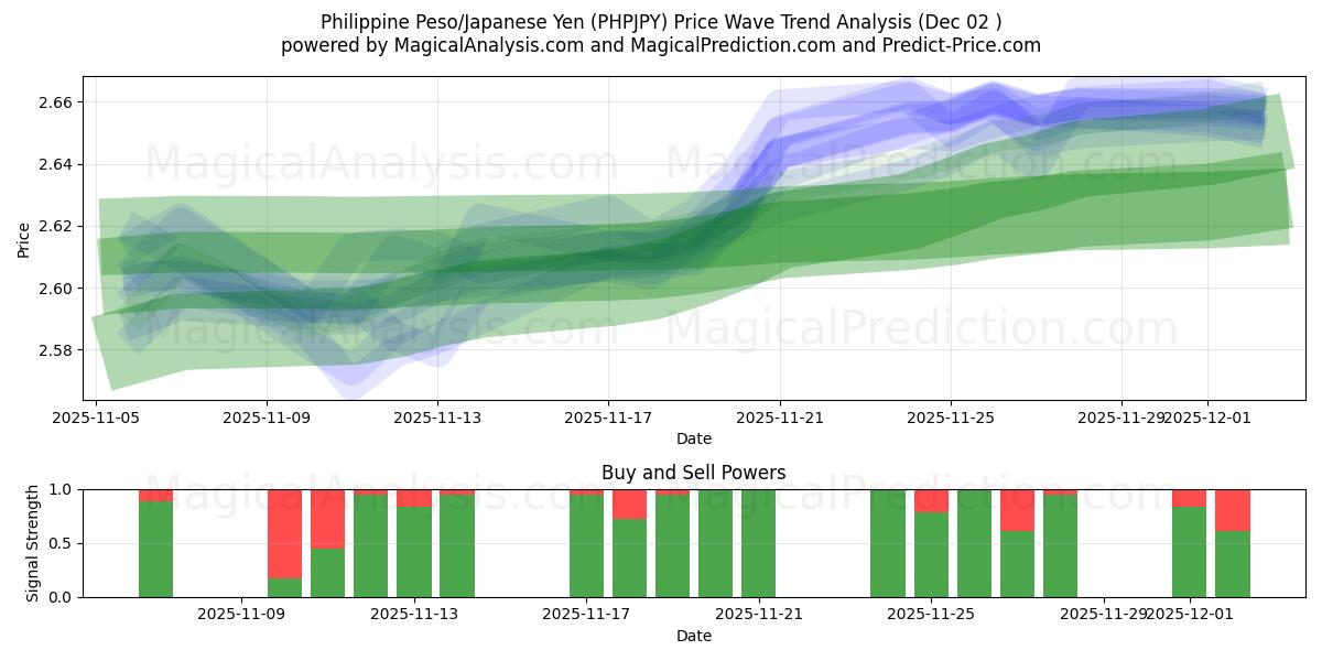  Filippinsk Peso/Japansk Yen (PHPJPY) Support and Resistance area (01 Dec) 