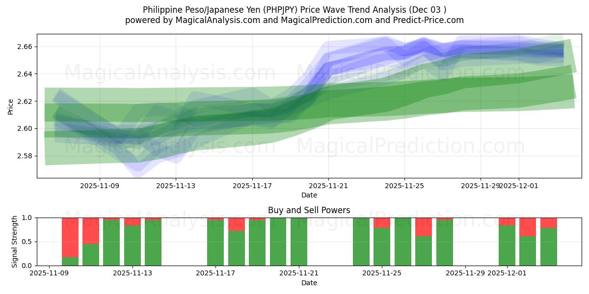  Filippinsk peso/japansk yen (PHPJPY) Support and Resistance area (02 Dec) 