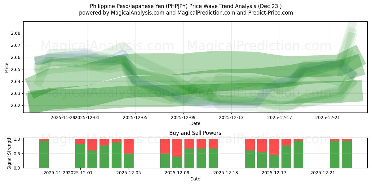 Filippinsk Peso/Japansk Yen (PHPJPY) Support and Resistance area (22 Dec) 