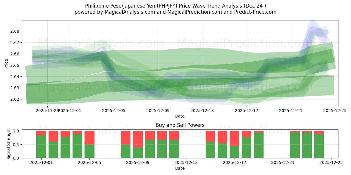  Philippine Peso/Japanese Yen (PHPJPY) Support and Resistance area (23 Dec) 