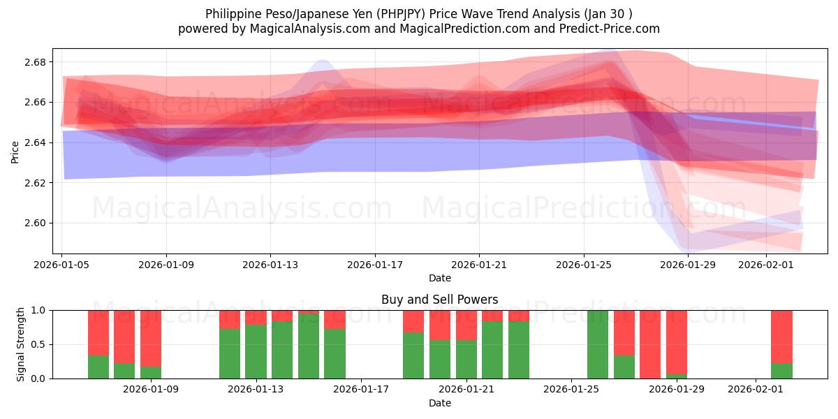  Peso filippino/Yen giapponese (PHPJPY) Support and Resistance area (29 Jan) 