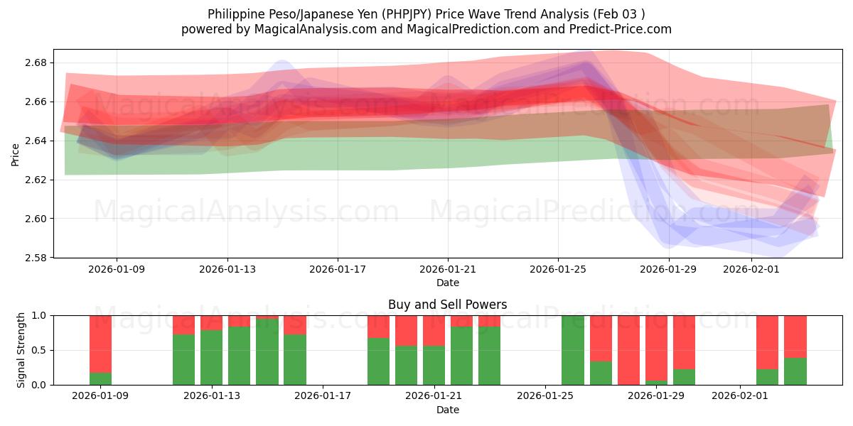  Peso Filipino/Iene Japonês (PHPJPY) Support and Resistance area (02 Feb) 