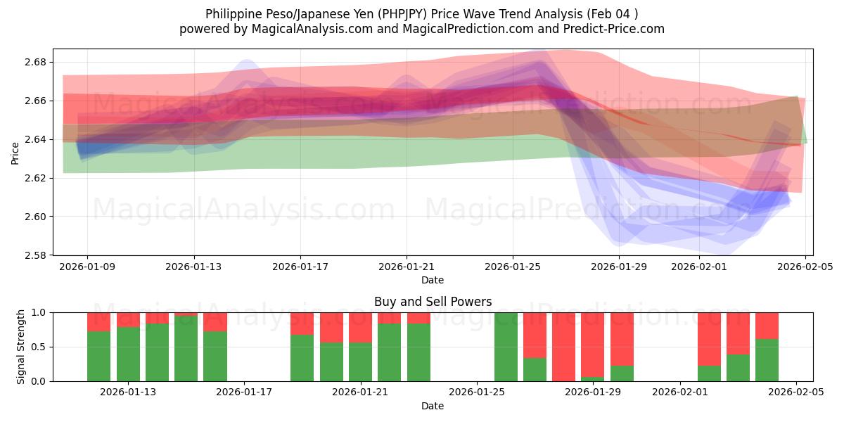  البيزو الفلبيني/الين الياباني (PHPJPY) Support and Resistance area (03 Feb) 